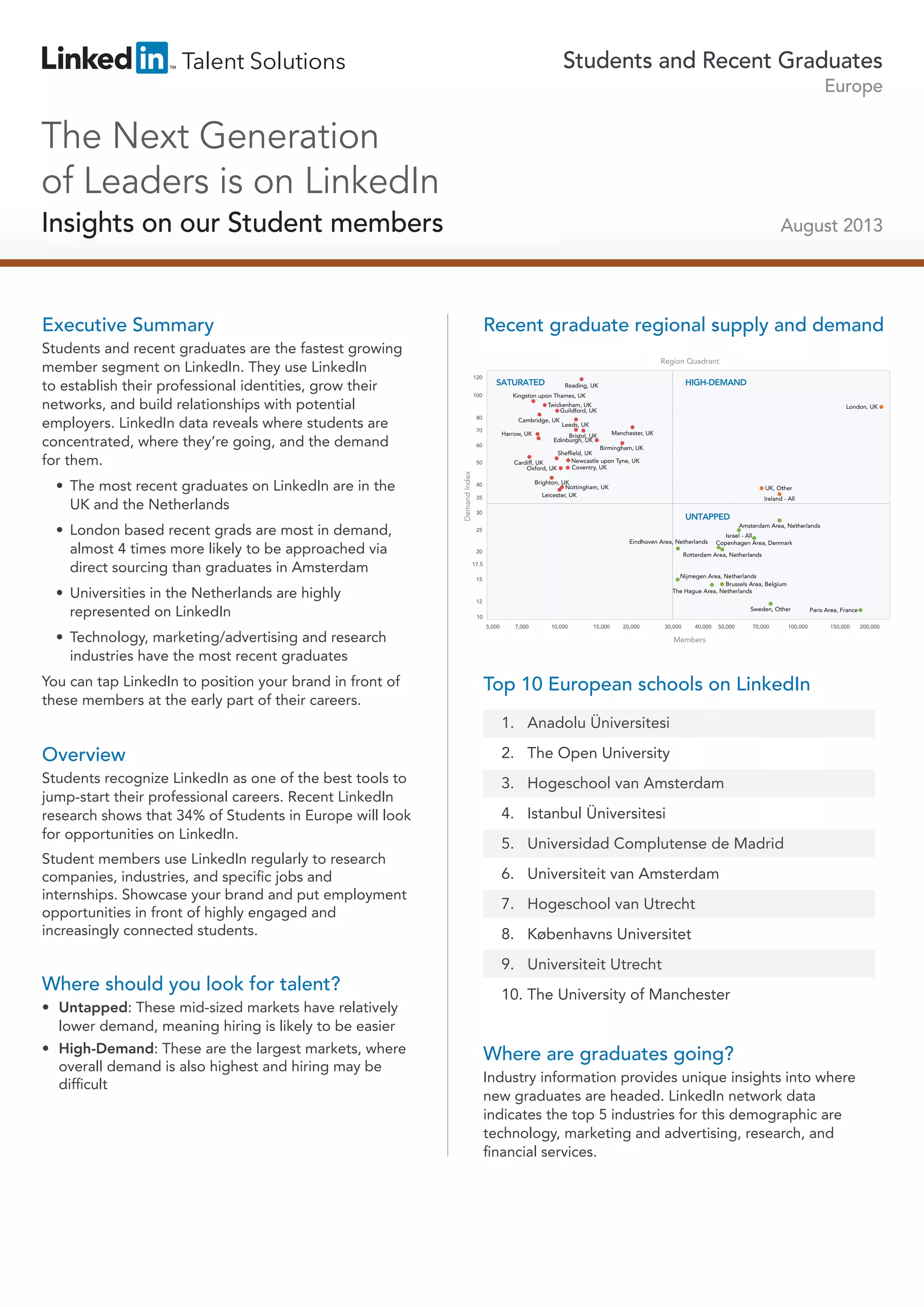 Students and Recent Graduates
Europe

The Next Generation
of Leaders is on LinkedIn
Insights on our Student members

August 2013

Executive Summary

Recent graduate regional supply and demand

Students and recent graduates are the fastest growing
member segment on LinkedIn. They use LinkedIn
to establish their professional identities, grow their
networks, and build relationships with potential
employers. LinkedIn data reveals where students are
concentrated, where they’re going, and the demand
for them.

•	 London based recent grads are most in demand,
almost 4 times more likely to be approached via
direct sourcing than graduates in Amsterdam

SATURATED

HIGH-DEMAND

Reading, UK

Kingston upon Thames, UK

100

Twickenham, UK
Guildford, UK
80

Cambridge, UK

70

Harrow, UK

60

London, UK

Leeds, UK

Bristol, UK
Edinburgh, UK

Manchester, UK

Birmingham, UK
Sheffield, UK
Newcastle upon Tyne, UK
Cardiff, UK
Coventry, UK
Oxford, UK

50

Demand Index

•	 The most recent graduates on LinkedIn are in the
UK and the Netherlands

Region Quadrant
120

Brighton, UK
Nottingham, UK
Leicester, UK

40
35

UK, Other
Ireland - All

30

UNTAPPED
Amsterdam Area, Netherlands

25

Eindhoven Area, Netherlands
20

Rotterdam Area, Netherlands

17.5

Nijmegen Area, Netherlands
Brussels Area, Belgium
The Hague Area, Netherlands

15

•	 Universities in the Netherlands are highly
represented on LinkedIn
•	 Technology, marketing/advertising and research
industries have the most recent graduates
You can tap LinkedIn to position your brand in front of
these members at the early part of their careers.

Israel - All
Copenhagen Area, Denmark

12

Sweden, Other

Paris Area, France

10

5,000

7,000

10,000

15,000

20,000

30,000

40,000

50,000

70,000

100,000

150,000

Members

Top 10 European schools on LinkedIn
1. Anadolu Üniversitesi

Overview

2. The Open University

Students recognize LinkedIn as one of the best tools to
jump-start their professional careers. Recent LinkedIn
research shows that 34% of Students in Europe will look
for opportunities on LinkedIn.

3. Hogeschool van Amsterdam

Student members use LinkedIn regularly to research
companies, industries, and specific jobs and
internships. Showcase your brand and put employment
opportunities in front of highly engaged and
increasingly connected students.

Where should you look for talent?
•	 Untapped: These mid-sized markets have relatively
lower demand, meaning hiring is likely to be easier
•	 High-Demand: These are the largest markets, where
overall demand is also highest and hiring may be
difficult

4. Istanbul Üniversitesi
5. Universidad Complutense de Madrid
6. Universiteit van Amsterdam
7. Hogeschool van Utrecht
8. Københavns Universitet
9. Universiteit Utrecht
10. The University of Manchester

Where are graduates going?
Industry information provides unique insights into where
new graduates are headed. LinkedIn network data
indicates the top 5 industries for this demographic are
technology, marketing and advertising, research, and
financial services.

200,000

 