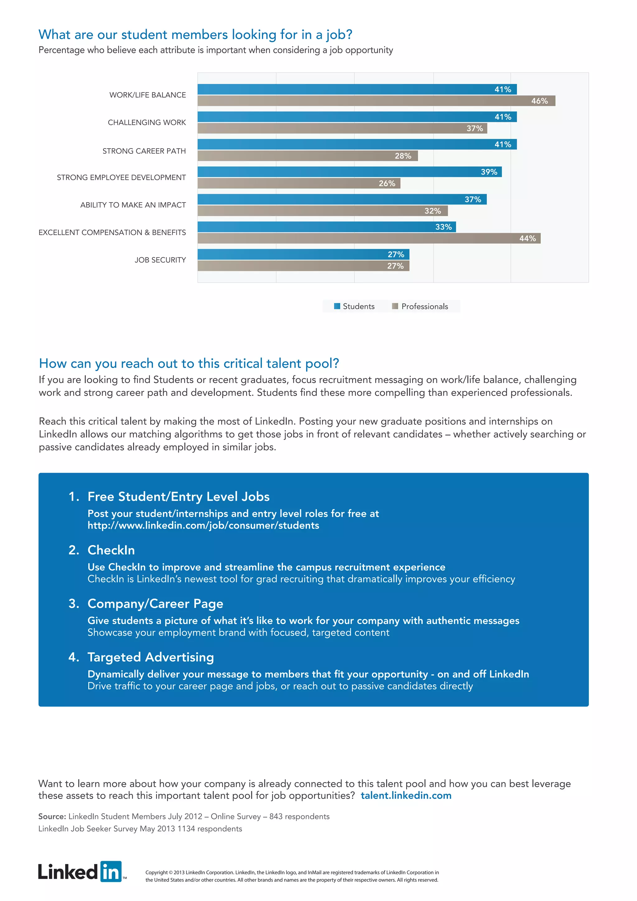 What are our student members looking for in a job?
Percentage who believe each attribute is important when considering a job opportunity

41%

WORK/LIFE BALANCE

46%
41%

CHALLENGING WORK

37%
41%

STRONG CAREER PATH

28%
39%

STRONG EMPLOYEE DEVELOPMENT

26%
37%

ABILITY TO MAKE AN IMPACT

32%
33%

EXCELLENT COMPENSATION & BENEFITS

44%
27%
27%

JOB SECURITY

Students

Professionals

How can you reach out to this critical talent pool?
If you are looking to find Students or recent graduates, focus recruitment messaging on work/life balance, challenging
work and strong career path and development. Students find these more compelling than experienced professionals.
Reach this critical talent by making the most of LinkedIn. Posting your new graduate positions and internships on
LinkedIn allows our matching algorithms to get those jobs in front of relevant candidates – whether actively searching or
passive candidates already employed in similar jobs.

1. Free Student/Entry Level Jobs
Post your student/internships and entry level roles for free at
http://www.linkedin.com/job/consumer/students

2. CheckIn
Use CheckIn to improve and streamline the campus recruitment experience
CheckIn is LinkedIn’s newest tool for grad recruiting that dramatically improves your efficiency

3. Company/Career Page
Give students a picture of what it’s like to work for your company with authentic messages
Showcase your employment brand with focused, targeted content

4. Targeted Advertising
Dynamically deliver your message to members that fit your opportunity - on and off LinkedIn
Drive traffic to your career page and jobs, or reach out to passive candidates directly

Want to learn more about how your company is already connected to this talent pool and how you can best leverage
these assets to reach this important talent pool for job opportunities? talent.linkedin.com
Source: LinkedIn Student Members July 2012 – Online Survey – 843 respondents
LinkedIn Job Seeker Survey May 2013 1134 respondents

Copyright © 2013 LinkedIn Corporation. LinkedIn, the LinkedIn logo, and InMail are registered trademarks of LinkedIn Corporation in
the United States and/or other countries. All other brands and names are the property of their respective owners. All rights reserved.

 