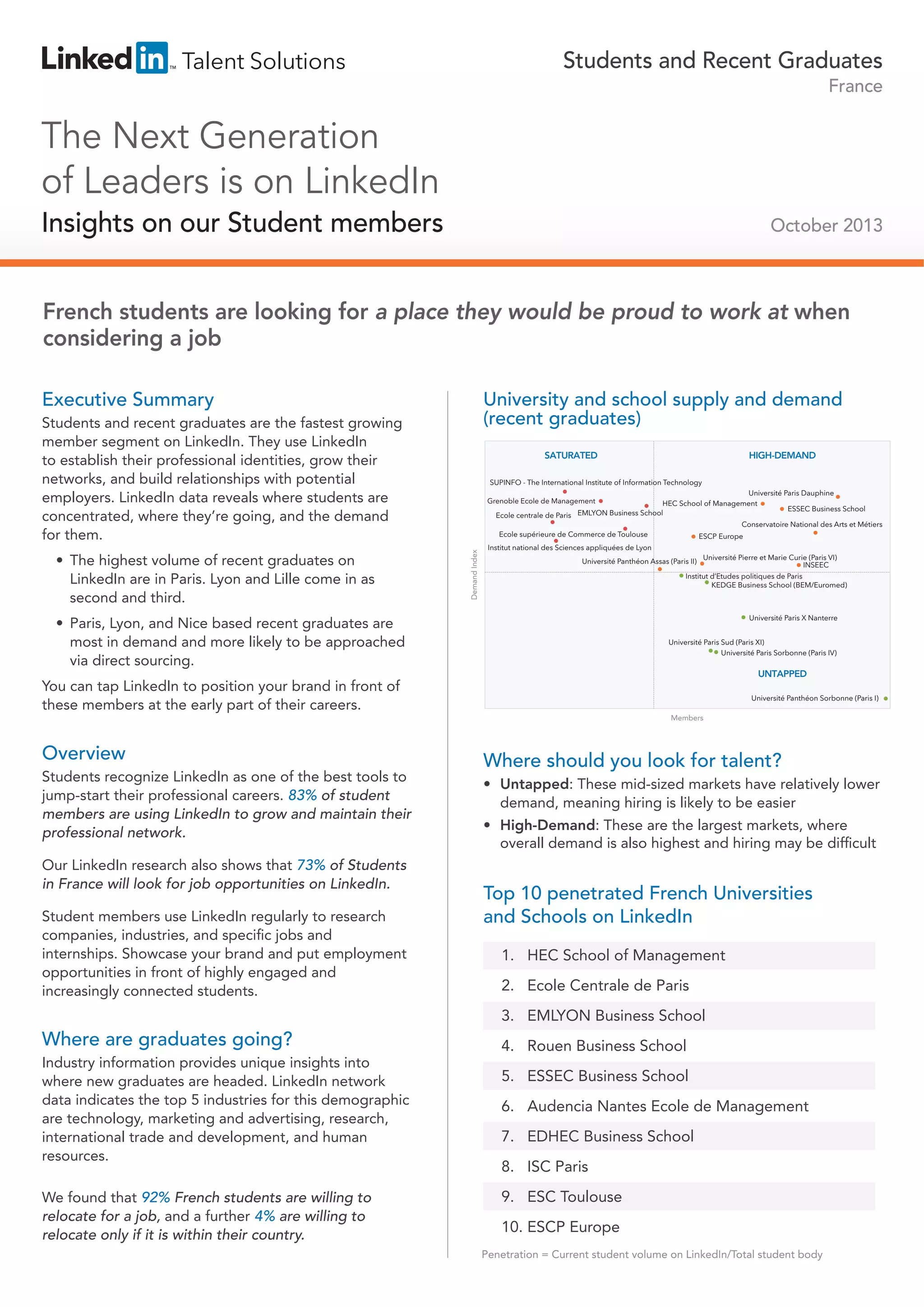Students and Recent Graduates
France

The Next Generation
of Leaders is on LinkedIn
Insights on our Student members

October 2013

French students are looking for a place they would be proud to work at when
considering a job
Executive Summary

University and school supply and demand
(recent graduates)

Students and recent graduates are the fastest growing
member segment on LinkedIn. They use LinkedIn
to establish their professional identities, grow their
networks, and build relationships with potential
employers. LinkedIn data reveals where students are
concentrated, where they’re going, and the demand
for them.

HIGH-DEMAND

SUPINFO - The International Institute of Information Technology
Université Paris Dauphine
HEC School of Management
ESSEC Business School
EMLYON Business School
Ecole centrale de Paris
Conservatoire National des Arts et Métiers
Ecole supérieure de Commerce de Toulouse
ESCP Europe

Grenoble Ecole de Management

Demand Index

• The highest volume of recent graduates on
LinkedIn are in Paris. Lyon and Lille come in as
second and third.

SATURATED

Institut national des Sciences appliquées de Lyon
Université Panthéon Assas (Paris II)

Université Pierre et Marie Curie (Paris VI)
INSEEC

Institut d’Etudes politiques de Paris
KEDGE Business School (BEM/Euromed)

Université Paris X Nanterre

• Paris, Lyon, and Nice based recent graduates are
most in demand and more likely to be approached
via direct sourcing.

Université Paris Sud (Paris XI)
Université Paris Sorbonne (Paris IV)

UNTAPPED

You can tap LinkedIn to position your brand in front of
these members at the early part of their careers.

Université Panthéon Sorbonne (Paris I)

Members

Overview
Students recognize LinkedIn as one of the best tools to
jump-start their professional careers. 83% of student
members are using LinkedIn to grow and maintain their
professional network.
Our LinkedIn research also shows that 73% of Students
in France will look for job opportunities on LinkedIn.
Student members use LinkedIn regularly to research
companies, industries, and specific jobs and
internships. Showcase your brand and put employment
opportunities in front of highly engaged and
increasingly connected students.

Where should you look for talent?
• Untapped: These mid-sized markets have relatively lower
demand, meaning hiring is likely to be easier
• High-Demand: These are the largest markets, where
overall demand is also highest and hiring may be difficult

Top 10 penetrated French Universities
and Schools on LinkedIn
1. HEC School of Management
2. Ecole Centrale de Paris
3. EMLYON Business School

Where are graduates going?
Industry information provides unique insights into
where new graduates are headed. LinkedIn network
data indicates the top 5 industries for this demographic
are technology, marketing and advertising, research,
international trade and development, and human
resources.
We found that 92% French students are willing to
relocate for a job, and a further 4% are willing to
relocate only if it is within their country.

4. Rouen Business School
5. ESSEC Business School
6. Audencia Nantes Ecole de Management
7. EDHEC Business School
8. ISC Paris
9. ESC Toulouse
10. ESCP Europe
Penetration = Current student volume on LinkedIn/Total student body

 