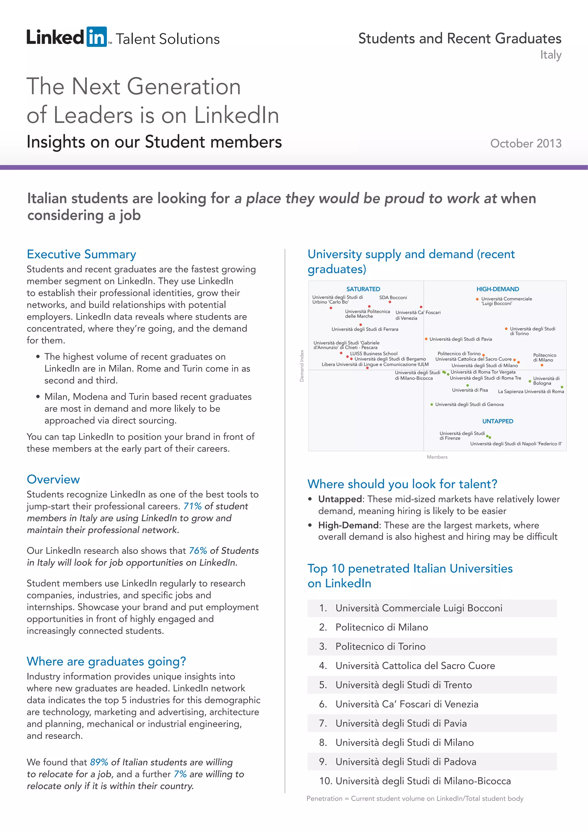 Students and Recent Graduates
Italy

The Next Generation
of Leaders is on LinkedIn
Insights on our Student members

October 2013

Italian students are looking for a place they would be proud to work at when
considering a job
Executive Summary

University supply and demand (recent
graduates)

Students and recent graduates are the fastest growing
member segment on LinkedIn. They use LinkedIn
to establish their professional identities, grow their
networks, and build relationships with potential
employers. LinkedIn data reveals where students are
concentrated, where they’re going, and the demand
for them.

HIGH-DEMAND

SDA Bocconi

Università Politecnica
delle Marche

Università Commerciale
‘Luigi Bocconi’

Università Ca’ Foscari
di Venezia
Università degli Studi
di Torino

Università degli Studi di Ferrara

Demand Index

• The highest volume of recent graduates on
LinkedIn are in Milan. Rome and Turin come in as
second and third.

SATURATED
Università degli Studi di
Urbino ‘Carlo Bo’

Università degli Studi ‘Gabriele
d’Annunzio’ di Chieti - Pescara
LUISS Business School
Università degli Studi di Bergamo
Libera Università di Lingue e Comunicazione IULM

Università degli Studi di Pavia

Politecnico di Torino
Università Cattolica del Sacro Cuore
Università degli Studi di Milano
Università di Roma Tor Vergata
Università degli Studi
Università degli Studi di Roma Tre
di Milano-Bicocca
Università di Pisa

• Milan, Modena and Turin based recent graduates
are most in demand and more likely to be
approached via direct sourcing.

Politecnico
di Milano

Università di
Bologna

La Sapienza Università di Roma

Università degli Studi di Genova

UNTAPPED
Università degli Studi
di Firenze
Università degli Studi di Napoli ‘Federico II’

You can tap LinkedIn to position your brand in front of
these members at the early part of their careers.

Members

Overview
Students recognize LinkedIn as one of the best tools to
jump-start their professional careers. 71% of student
members in Italy are using LinkedIn to grow and
maintain their professional network.
Our LinkedIn research also shows that 76% of Students
in Italy will look for job opportunities on LinkedIn.
Student members use LinkedIn regularly to research
companies, industries, and specific jobs and
internships. Showcase your brand and put employment
opportunities in front of highly engaged and
increasingly connected students.

Where should you look for talent?
• Untapped: These mid-sized markets have relatively lower
demand, meaning hiring is likely to be easier
• High-Demand: These are the largest markets, where
overall demand is also highest and hiring may be difficult

Top 10 penetrated Italian Universities
on LinkedIn
1. Università Commerciale Luigi Bocconi
2. Politecnico di Milano
3. Politecnico di Torino

Where are graduates going?
Industry information provides unique insights into
where new graduates are headed. LinkedIn network
data indicates the top 5 industries for this demographic
are technology, marketing and advertising, architecture
and planning, mechanical or industrial engineering,
and research.
We found that 89% of Italian students are willing
to relocate for a job, and a further 7% are willing to
relocate only if it is within their country.

4. Università Cattolica del Sacro Cuore
5. Università degli Studi di Trento
6. Università Ca’ Foscari di Venezia
7. Università degli Studi di Pavia
8. Università degli Studi di Milano
9. Università degli Studi di Padova
10. Università degli Studi di Milano-Bicocca
Penetration = Current student volume on LinkedIn/Total student body

 