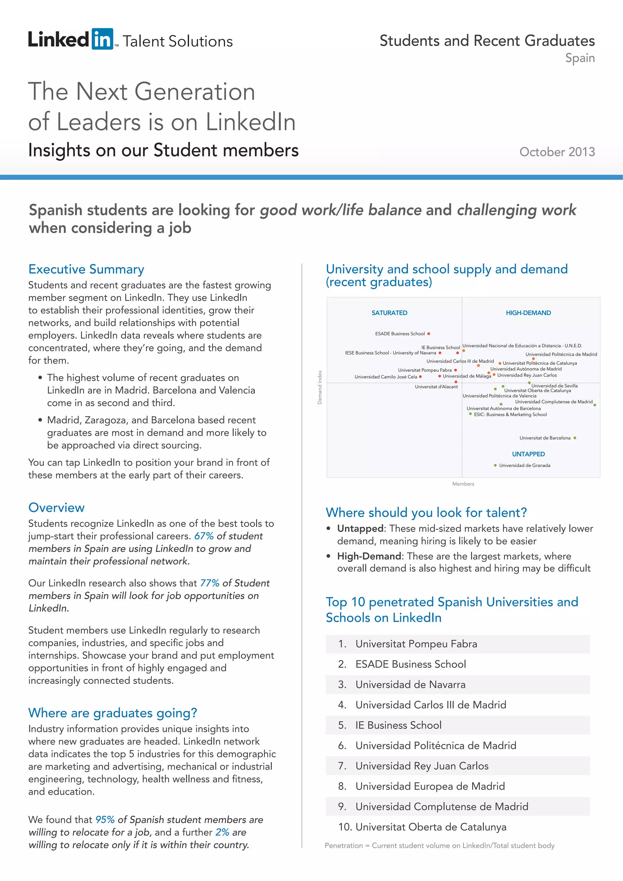 Students and Recent Graduates
Spain

The Next Generation
of Leaders is on LinkedIn
Insights on our Student members

October 2013

Spanish students are looking for good work/life balance and challenging work
when considering a job
Executive Summary

University and school supply and demand
(recent graduates)

Students and recent graduates are the fastest growing
member segment on LinkedIn. They use LinkedIn
to establish their professional identities, grow their
networks, and build relationships with potential
employers. LinkedIn data reveals where students are
concentrated, where they’re going, and the demand
for them.

HIGH-DEMAND

ESADE Business School
IE Business School Universidad Nacional de Educación a Distancia - U.N.E.D.
IESE Business School - University of Navarra
Universidad Politécnica de Madrid

Demand Index

• The highest volume of recent graduates on
LinkedIn are in Madrid. Barcelona and Valencia
come in as second and third.

SATURATED

Universidad Carlos III de Madrid
Universitat Politècnica de Catalunya
Universidad Autónoma de Madrid
Universitat Pompeu Fabra
Universidad de Málaga Universidad Rey Juan Carlos
Universidad Camilo José Cela
Universitat d’Alacant

• Madrid, Zaragoza, and Barcelona based recent
graduates are most in demand and more likely to
be approached via direct sourcing.

Universidad de Sevilla
Universitat Oberta de Catalunya
Universidad Politécnica de Valencia
Universidad Complutense de Madrid
Universitat Autònoma de Barcelona
ESIC: Business & Marketing School

Universitat de Barcelona

UNTAPPED

You can tap LinkedIn to position your brand in front of
these members at the early part of their careers.

Universidad de Granada

Members

Overview
Students recognize LinkedIn as one of the best tools to
jump-start their professional careers. 67% of student
members in Spain are using LinkedIn to grow and
maintain their professional network.
Our LinkedIn research also shows that 77% of Student
members in Spain will look for job opportunities on
LinkedIn.
Student members use LinkedIn regularly to research
companies, industries, and specific jobs and
internships. Showcase your brand and put employment
opportunities in front of highly engaged and
increasingly connected students.

Where are graduates going?
Industry information provides unique insights into
where new graduates are headed. LinkedIn network
data indicates the top 5 industries for this demographic
are marketing and advertising, mechanical or industrial
engineering, technology, health wellness and fitness,
and education.

Where should you look for talent?
• Untapped: These mid-sized markets have relatively lower
demand, meaning hiring is likely to be easier
• High-Demand: These are the largest markets, where
overall demand is also highest and hiring may be difficult

Top 10 penetrated Spanish Universities and
Schools on LinkedIn
1. Universitat Pompeu Fabra
2. ESADE Business School
3. Universidad de Navarra
4. Universidad Carlos III de Madrid
5. IE Business School
6. Universidad Politécnica de Madrid
7. Universidad Rey Juan Carlos
8. Universidad Europea de Madrid
9. Universidad Complutense de Madrid

We found that 95% of Spanish student members are
willing to relocate for a job, and a further 2% are
willing to relocate only if it is within their country.

10. Universitat Oberta de Catalunya
Penetration = Current student volume on LinkedIn/Total student body

 