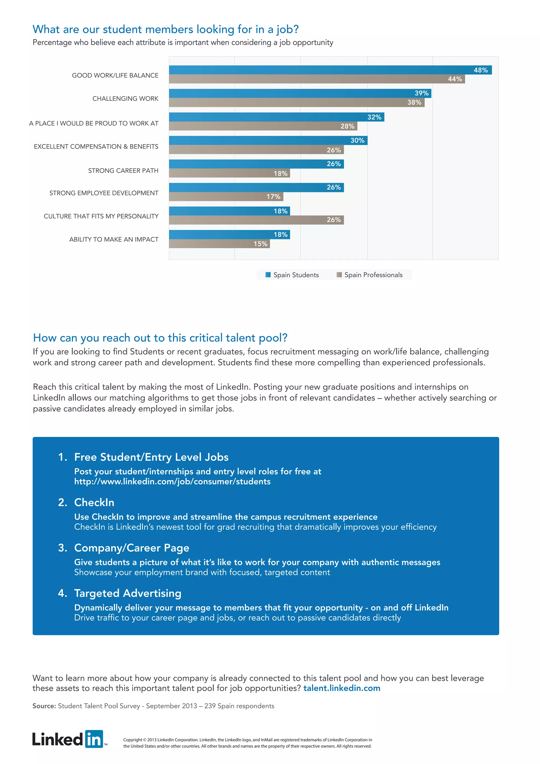 What are our student members looking for in a job?
Percentage who believe each attribute is important when considering a job opportunity
48%

GOOD WORK/LIFE BALANCE

44%
39%
38%

CHALLENGING WORK

32%

A PLACE I WOULD BE PROUD TO WORK AT

28%
30%

EXCELLENT COMPENSATION & BENEFITS

26%
26%

STRONG CAREER PATH
STRONG EMPLOYEE DEVELOPMENT

18%
26%
17%
18%

CULTURE THAT FITS MY PERSONALITY

ABILITY TO MAKE AN IMPACT

26%
18%
15%

Spain Students

Spain Professionals

How can you reach out to this critical talent pool?
If you are looking to find Students or recent graduates, focus recruitment messaging on work/life balance, challenging
work and strong career path and development. Students find these more compelling than experienced professionals.
Reach this critical talent by making the most of LinkedIn. Posting your new graduate positions and internships on
LinkedIn allows our matching algorithms to get those jobs in front of relevant candidates – whether actively searching or
passive candidates already employed in similar jobs.

1. Free Student/Entry Level Jobs
Post your student/internships and entry level roles for free at
http://www.linkedin.com/job/consumer/students

2. CheckIn
Use CheckIn to improve and streamline the campus recruitment experience
CheckIn is LinkedIn’s newest tool for grad recruiting that dramatically improves your efficiency

3. Company/Career Page
Give students a picture of what it’s like to work for your company with authentic messages
Showcase your employment brand with focused, targeted content

4. Targeted Advertising
Dynamically deliver your message to members that fit your opportunity - on and off LinkedIn
Drive traffic to your career page and jobs, or reach out to passive candidates directly

Want to learn more about how your company is already connected to this talent pool and how you can best leverage
these assets to reach this important talent pool for job opportunities? talent.linkedin.com
Source: Student Talent Pool Survey - September 2013 – 239 Spain respondents

Copyright © 2013 LinkedIn Corporation. LinkedIn, the LinkedIn logo, and InMail are registered trademarks of LinkedIn Corporation in
the United States and/or other countries. All other brands and names are the property of their respective owners. All rights reserved.

 