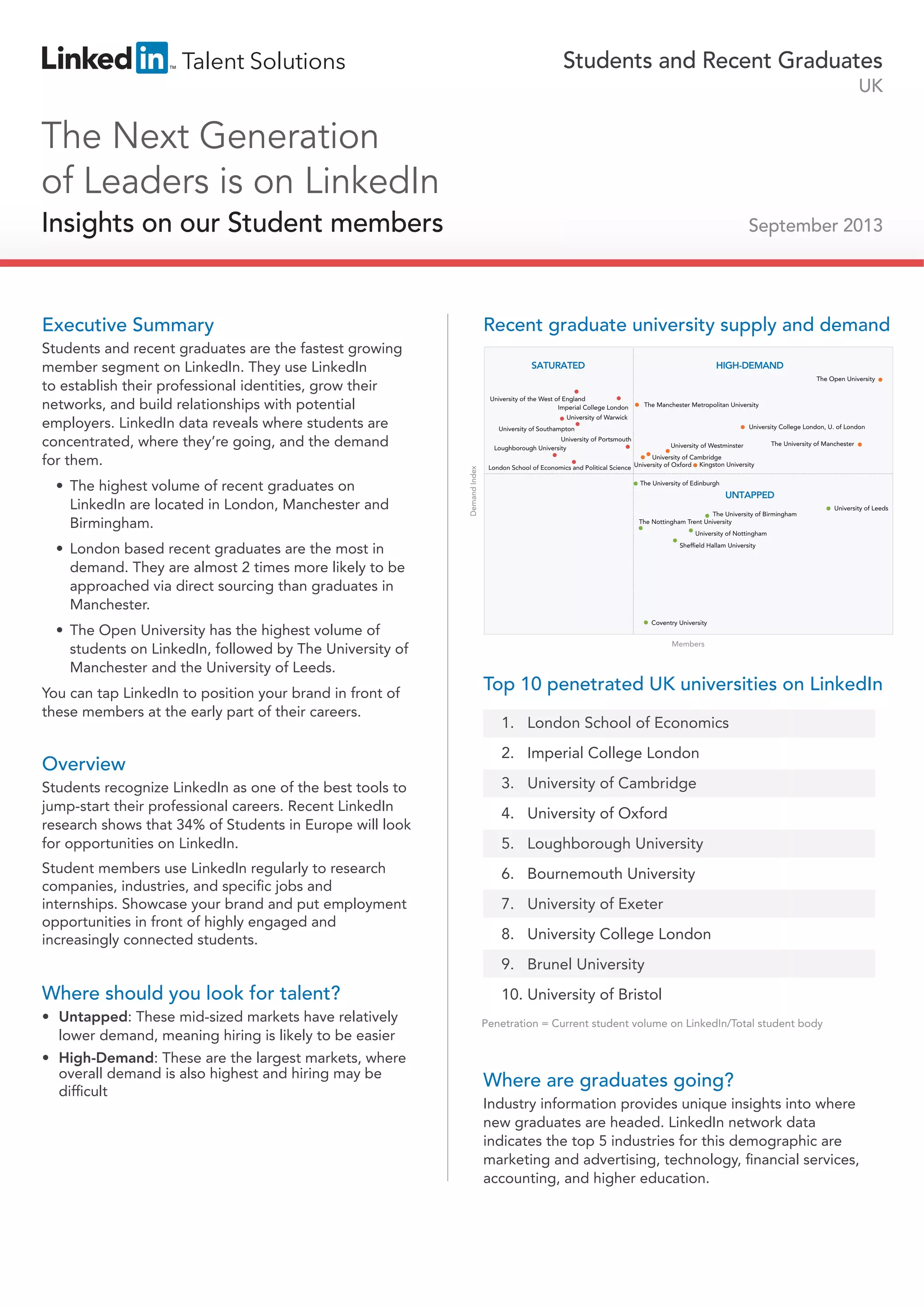 Students and Recent Graduates
UK

The Next Generation
of Leaders is on LinkedIn
Insights on our Student members

September 2013

Executive Summary

• The highest volume of recent graduates on
LinkedIn are located in London, Manchester and
Birmingham.

Recent graduate university supply and demand
SATURATED

HIGH-DEMAND
The Open University

University of the West of England
Imperial College London

The Manchester Metropolitan University

University of Warwick
University College London, U. of London

University of Southampton
University of Portsmouth
Loughborough University

Demand Index

Students and recent graduates are the fastest growing
member segment on LinkedIn. They use LinkedIn
to establish their professional identities, grow their
networks, and build relationships with potential
employers. LinkedIn data reveals where students are
concentrated, where they’re going, and the demand
for them.

University of Westminster

The University of Edinburgh

UNTAPPED
The University of Birmingham
The Nottingham Trent University

You can tap LinkedIn to position your brand in front of
these members at the early part of their careers.

Overview

University of Leeds

University of Nottingham

• London based recent graduates are the most in
demand. They are almost 2 times more likely to be
approached via direct sourcing than graduates in
Manchester.
• The Open University has the highest volume of
students on LinkedIn, followed by The University of
Manchester and the University of Leeds.

The University of Manchester

University of Cambridge
London School of Economics and Political Science University of Oxford Kingston University

Sheffield Hallam University

Coventry University

Members

Top 10 penetrated UK universities on LinkedIn
1. London School of Economics
2. Imperial College London

Students recognize LinkedIn as one of the best tools to
jump-start their professional careers. Recent LinkedIn
research shows that 34% of Students in Europe will look
for opportunities on LinkedIn.

3. University of Cambridge

Student members use LinkedIn regularly to research
companies, industries, and specific jobs and
internships. Showcase your brand and put employment
opportunities in front of highly engaged and
increasingly connected students.

6. Bournemouth University

4. University of Oxford
5. Loughborough University

7. University of Exeter
8. University College London
9. Brunel University

Where should you look for talent?
• Untapped: These mid-sized markets have relatively
lower demand, meaning hiring is likely to be easier
• High-Demand: These are the largest markets, where
overall demand is also highest and hiring may be
difficult

10. University of Bristol
Penetration = Current student volume on LinkedIn/Total student body

Where are graduates going?
Industry information provides unique insights into where
new graduates are headed. LinkedIn network data
indicates the top 5 industries for this demographic are
marketing and advertising, technology, financial services,
accounting, and higher education.

 