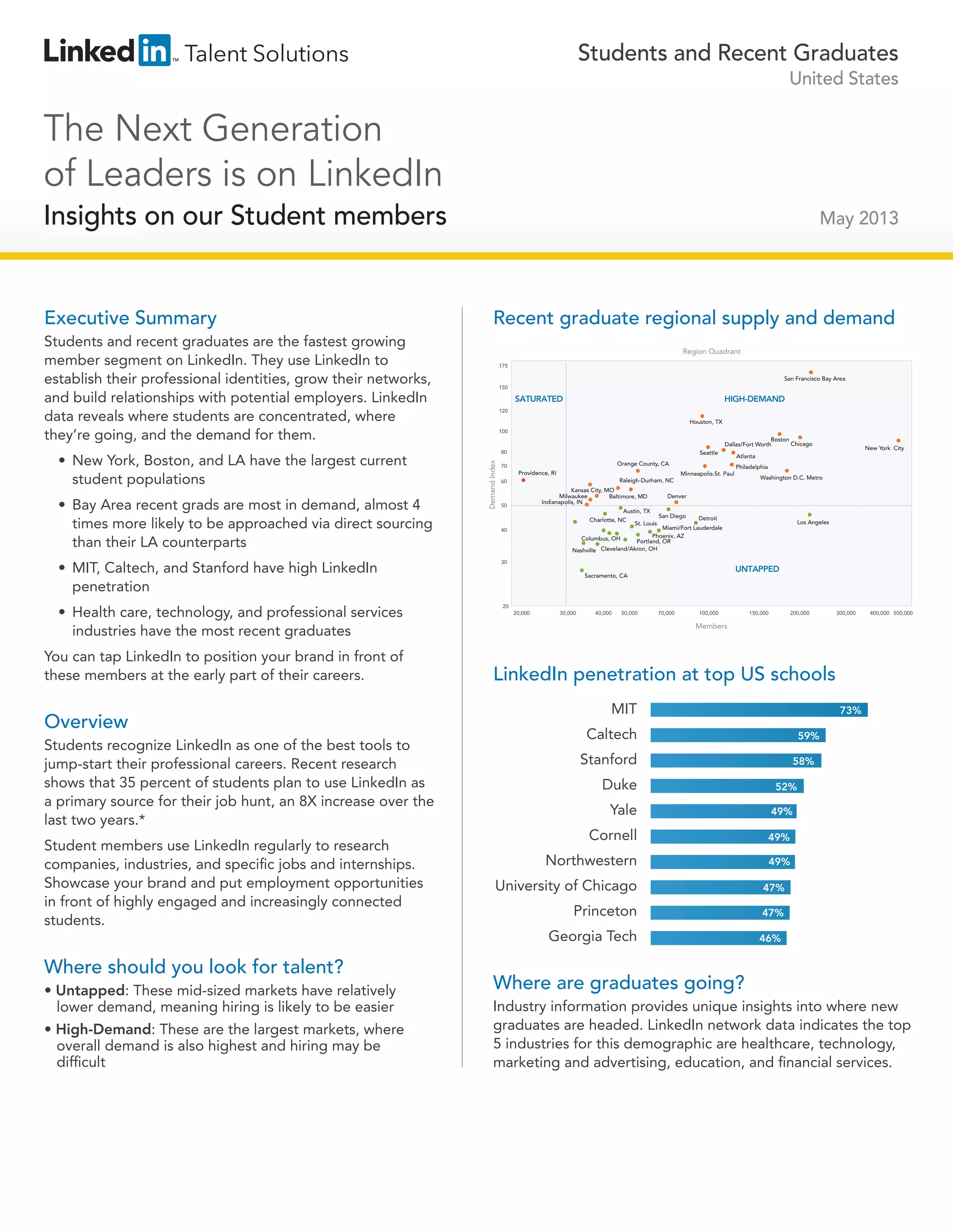 Students and Recent Graduates
United States

The Next Generation
of Leaders is on LinkedIn
Insights on our Student members

Executive Summary

May 2013

Recent graduate regional supply and demand

Students and recent graduates are the fastest growing
member segment on LinkedIn. They use LinkedIn to
establish their professional identities, grow their networks,
and build relationships with potential employers. LinkedIn
data reveals where students are concentrated, where
they’re going, and the demand for them.

• Bay Area recent grads are most in demand, almost 4
times more likely to be approached via direct sourcing
than their LA counterparts

San Francisco Bay Area
150

SATURATED

HIGH-DEMAND

120

Houston, TX
100

Boston
Chicago
Dallas/Fort Worth
80

Demand Index

• New York, Boston, and LA have the largest current
student populations

Region Quadrant
175

Seattle
Orange County, CA

70

Providence, RI
Raleigh-Durham, NC

60

Kansas City, MO
Milwaukee
Baltimore, MD
Indianapolis, IN

50

Austin, TX
Charlotte, NC

Minneapolis-St. Paul

Washington D.C. Metro

Denver
San Diego

St. Louis

Detroit

Los Angeles

Miami/Fort Lauderdale
Phoenix, AZ
Portland, OR
Nashville Cleveland/Akron, OH

40

New York City

Atlanta
Philadelphia

Columbus, OH

• MIT, Caltech, and Stanford have high LinkedIn
penetration

30

• Health care, technology, and professional services
industries have the most recent graduates

20

You can tap LinkedIn to position your brand in front of
these members at the early part of their careers.

Overview
Students recognize LinkedIn as one of the best tools to
jump-start their professional careers. Recent research
shows that 35 percent of students plan to use LinkedIn as
a primary source for their job hunt, an 8X increase over the
last two years.*
Student members use LinkedIn regularly to research
companies, industries, and specific jobs and internships.
Showcase your brand and put employment opportunities
in front of highly engaged and increasingly connected
students.

Where should you look for talent?
• Untapped: These mid-sized markets have relatively
lower demand, meaning hiring is likely to be easier
• High-Demand: These are the largest markets, where
overall demand is also highest and hiring may be
difficult

UNTAPPED

Sacramento, CA

20,000

30,000

40,000

50,000

70,000

100,000

150,000

200,000

300,000

400,000 500,000

Members

LinkedIn penetration at top US schools
MIT

73%

Caltech

59%

Stanford
Duke

58%
52%

Yale

49%

Cornell

49%

Northwestern

49%

University of Chicago

47%

Princeton

47%

Georgia Tech

46%

Where are graduates going?
Industry information provides unique insights into where new
graduates are headed. LinkedIn network data indicates the top
5 industries for this demographic are healthcare, technology,
marketing and advertising, education, and financial services.

 