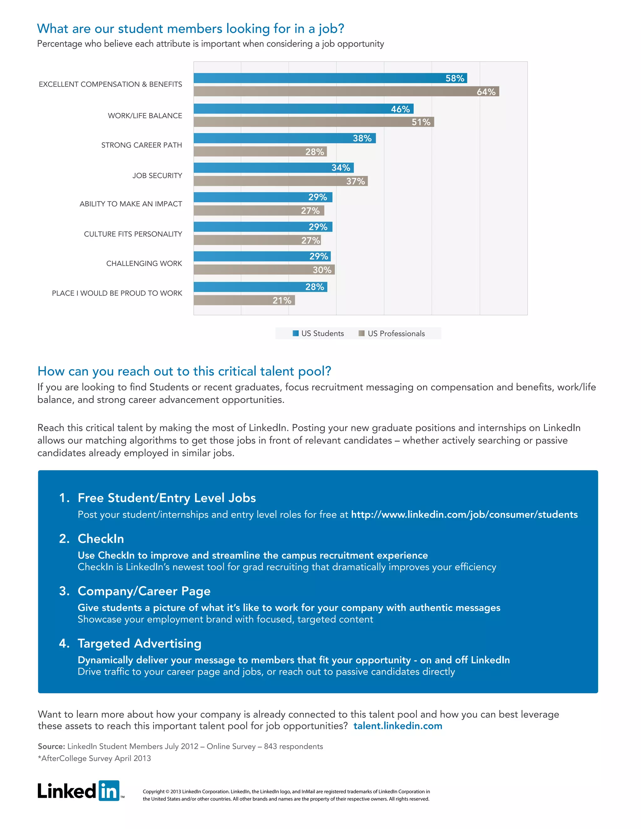 What are our student members looking for in a job?
Percentage who believe each attribute is important when considering a job opportunity

58%

EXCELLENT COMPENSATION & BENEFITS

64%
46%

WORK/LIFE BALANCE

51%
38%

STRONG CAREER PATH

28%
34%
37%

JOB SECURITY

ABILITY TO MAKE AN IMPACT

29%
27%

CULTURE FITS PERSONALITY

29%
27%
29%
30%

CHALLENGING WORK

PLACE I WOULD BE PROUD TO WORK

28%
21%

US Students

US Professionals

How can you reach out to this critical talent pool?
If you are looking to find Students or recent graduates, focus recruitment messaging on compensation and benefits, work/life
balance, and strong career advancement opportunities.
Reach this critical talent by making the most of LinkedIn. Posting your new graduate positions and internships on LinkedIn
allows our matching algorithms to get those jobs in front of relevant candidates – whether actively searching or passive
candidates already employed in similar jobs.

1. Free Student/Entry Level Jobs
Post your student/internships and entry level roles for free at http://www.linkedin.com/job/consumer/students

2. CheckIn
Use CheckIn to improve and streamline the campus recruitment experience
CheckIn is LinkedIn’s newest tool for grad recruiting that dramatically improves your efficiency

3. Company/Career Page
Give students a picture of what it’s like to work for your company with authentic messages
Showcase your employment brand with focused, targeted content

4. Targeted Advertising
Dynamically deliver your message to members that fit your opportunity - on and off LinkedIn
Drive traffic to your career page and jobs, or reach out to passive candidates directly

Want to learn more about how your company is already connected to this talent pool and how you can best leverage
these assets to reach this important talent pool for job opportunities? talent.linkedin.com
Source: LinkedIn Student Members July 2012 – Online Survey – 843 respondents
*AfterCollege Survey April 2013

Copyright © 2013 LinkedIn Corporation. LinkedIn, the LinkedIn logo, and InMail are registered trademarks of LinkedIn Corporation in
the United States and/or other countries. All other brands and names are the property of their respective owners. All rights reserved.

 