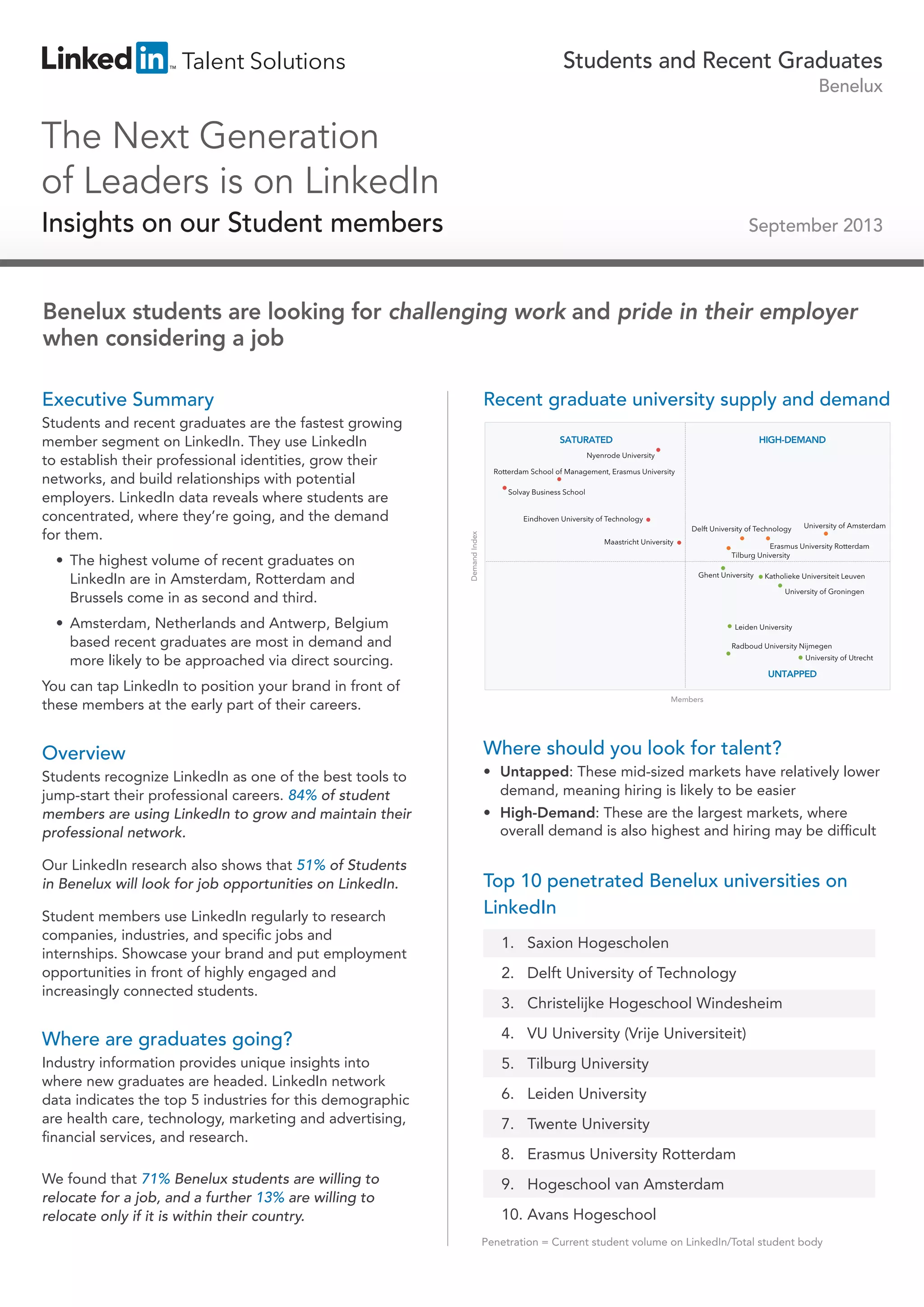Students and Recent Graduates
Benelux

The Next Generation
of Leaders is on LinkedIn
Insights on our Student members

September 2013

Benelux students are looking for challenging work and pride in their employer
when considering a job
Executive Summary

• The highest volume of recent graduates on
LinkedIn are in Amsterdam, Rotterdam and
Brussels come in as second and third.

Recent graduate university supply and demand
SATURATED

HIGH-DEMAND

Nyenrode University
Rotterdam School of Management, Erasmus University
Solvay Business School
Eindhoven University of Technology

Demand Index

Students and recent graduates are the fastest growing
member segment on LinkedIn. They use LinkedIn
to establish their professional identities, grow their
networks, and build relationships with potential
employers. LinkedIn data reveals where students are
concentrated, where they’re going, and the demand
for them.

Delft University of Technology
Maastricht University

University of Amsterdam

Erasmus University Rotterdam
Tilburg University
Ghent University

Katholieke Universiteit Leuven
University of Groningen

• Amsterdam, Netherlands and Antwerp, Belgium
based recent graduates are most in demand and
more likely to be approached via direct sourcing.

Leiden University
Radboud University Nijmegen
University of Utrecht

UNTAPPED

You can tap LinkedIn to position your brand in front of
these members at the early part of their careers.

Members

Overview

Where should you look for talent?

Students recognize LinkedIn as one of the best tools to
jump-start their professional careers. 84% of student
members are using LinkedIn to grow and maintain their
professional network.

• High-Demand: These are the largest markets, where
overall demand is also highest and hiring may be difficult

Our LinkedIn research also shows that 51% of Students
in Benelux will look for job opportunities on LinkedIn.
Student members use LinkedIn regularly to research
companies, industries, and specific jobs and
internships. Showcase your brand and put employment
opportunities in front of highly engaged and
increasingly connected students.

• Untapped: These mid-sized markets have relatively lower
demand, meaning hiring is likely to be easier

Top 10 penetrated Benelux universities on
LinkedIn
1. Saxion Hogescholen
2. Delft University of Technology
3. Christelijke Hogeschool Windesheim

Where are graduates going?

4. VU University (Vrije Universiteit)

Industry information provides unique insights into
where new graduates are headed. LinkedIn network
data indicates the top 5 industries for this demographic
are health care, technology, marketing and advertising,
financial services, and research.

5. Tilburg University

We found that 71% Benelux students are willing to
relocate for a job, and a further 13% are willing to
relocate only if it is within their country.

9. Hogeschool van Amsterdam

6. Leiden University
7. Twente University
8. Erasmus University Rotterdam

10. Avans Hogeschool
Penetration = Current student volume on LinkedIn/Total student body

 