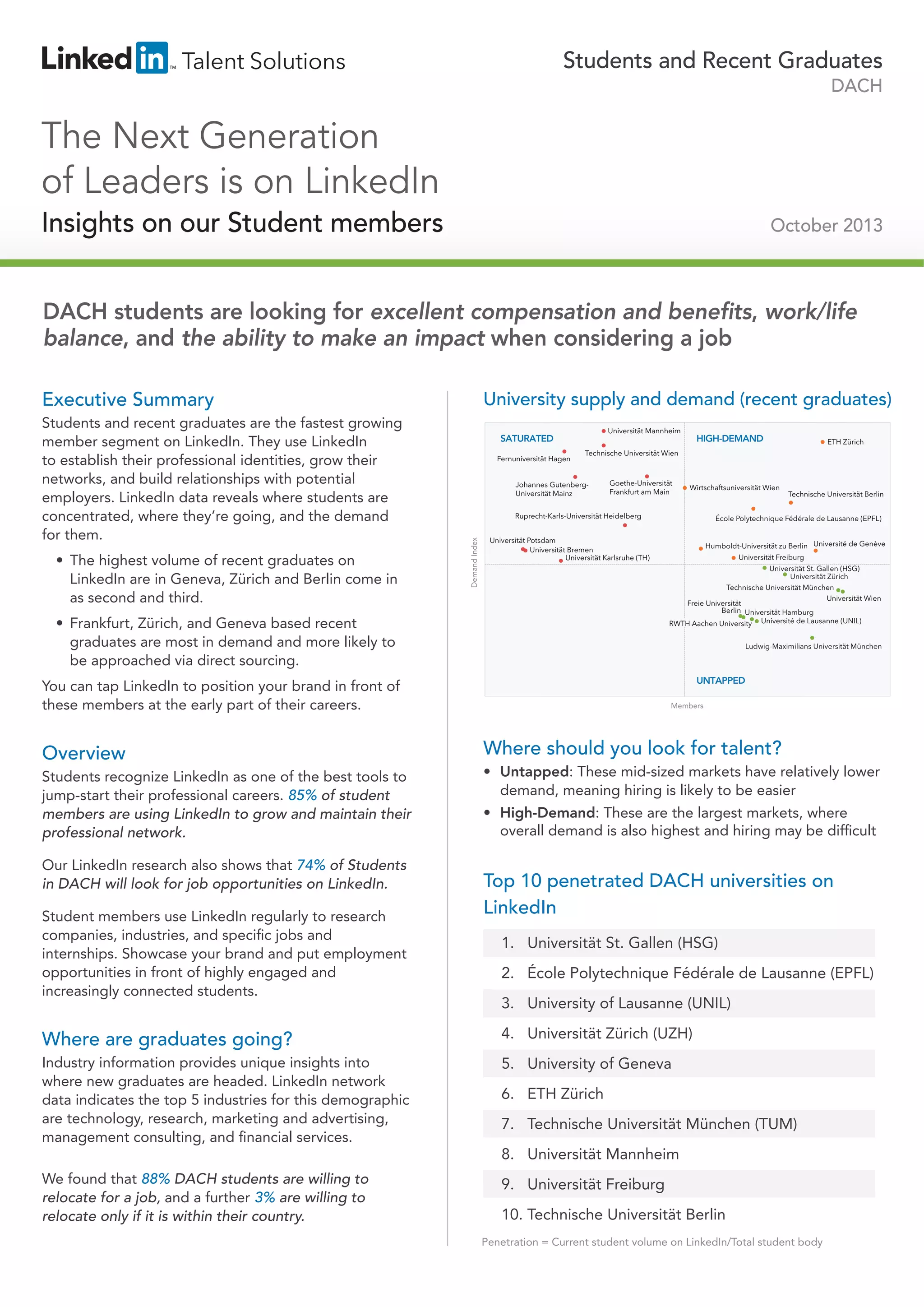Students and Recent Graduates
DACH

The Next Generation
of Leaders is on LinkedIn
Insights on our Student members

October 2013

DACH students are looking for excellent compensation and benefits, work/life
balance, and the ability to make an impact when considering a job
Executive Summary

• The highest volume of recent graduates on
LinkedIn are in Geneva, Zürich and Berlin come in
as second and third.

University supply and demand (recent graduates)
Universität Mannheim

SATURATED
Fernuniversität Hagen

HIGH-DEMAND

ETH Zürich

Technische Universität Wien

Johannes GutenbergUniversität Mainz

Goethe-Universität
Frankfurt am Main

Wirtschaftsuniversität Wien

Ruprecht-Karls-Universität Heidelberg

Demand Index

Students and recent graduates are the fastest growing
member segment on LinkedIn. They use LinkedIn
to establish their professional identities, grow their
networks, and build relationships with potential
employers. LinkedIn data reveals where students are
concentrated, where they’re going, and the demand
for them.

Technische Universität Berlin

École Polytechnique Fédérale de Lausanne (EPFL)

Universität Potsdam
Universität Bremen
Universität Karlsruhe (TH)

Humboldt-Universität zu Berlin Université de Genève
Universität Freiburg
Universität St. Gallen (HSG)
Universität Zürich
Technische Universität München
Universität Wien
Freie Universität
Berlin Universität Hamburg
RWTH Aachen University Université de Lausanne (UNIL)

• Frankfurt, Zürich, and Geneva based recent
graduates are most in demand and more likely to
be approached via direct sourcing.

Ludwig-Maximilians Universität München

UNTAPPED

You can tap LinkedIn to position your brand in front of
these members at the early part of their careers.

Members

Overview

Where should you look for talent?

Students recognize LinkedIn as one of the best tools to
jump-start their professional careers. 85% of student
members are using LinkedIn to grow and maintain their
professional network.

• High-Demand: These are the largest markets, where
overall demand is also highest and hiring may be difficult

Our LinkedIn research also shows that 74% of Students
in DACH will look for job opportunities on LinkedIn.
Student members use LinkedIn regularly to research
companies, industries, and specific jobs and
internships. Showcase your brand and put employment
opportunities in front of highly engaged and
increasingly connected students.

• Untapped: These mid-sized markets have relatively lower
demand, meaning hiring is likely to be easier

Top 10 penetrated DACH universities on
LinkedIn
1. Universität St. Gallen (HSG)
2. École Polytechnique Fédérale de Lausanne (EPFL)
3. University of Lausanne (UNIL)

Where are graduates going?

4. Universität Zürich (UZH)

Industry information provides unique insights into
where new graduates are headed. LinkedIn network
data indicates the top 5 industries for this demographic
are technology, research, marketing and advertising,
management consulting, and financial services.

5. University of Geneva

We found that 88% DACH students are willing to
relocate for a job, and a further 3% are willing to
relocate only if it is within their country.

9. Universität Freiburg

6. ETH Zürich
7. Technische Universität München (TUM)
8. Universität Mannheim

10. Technische Universität Berlin
Penetration = Current student volume on LinkedIn/Total student body

 