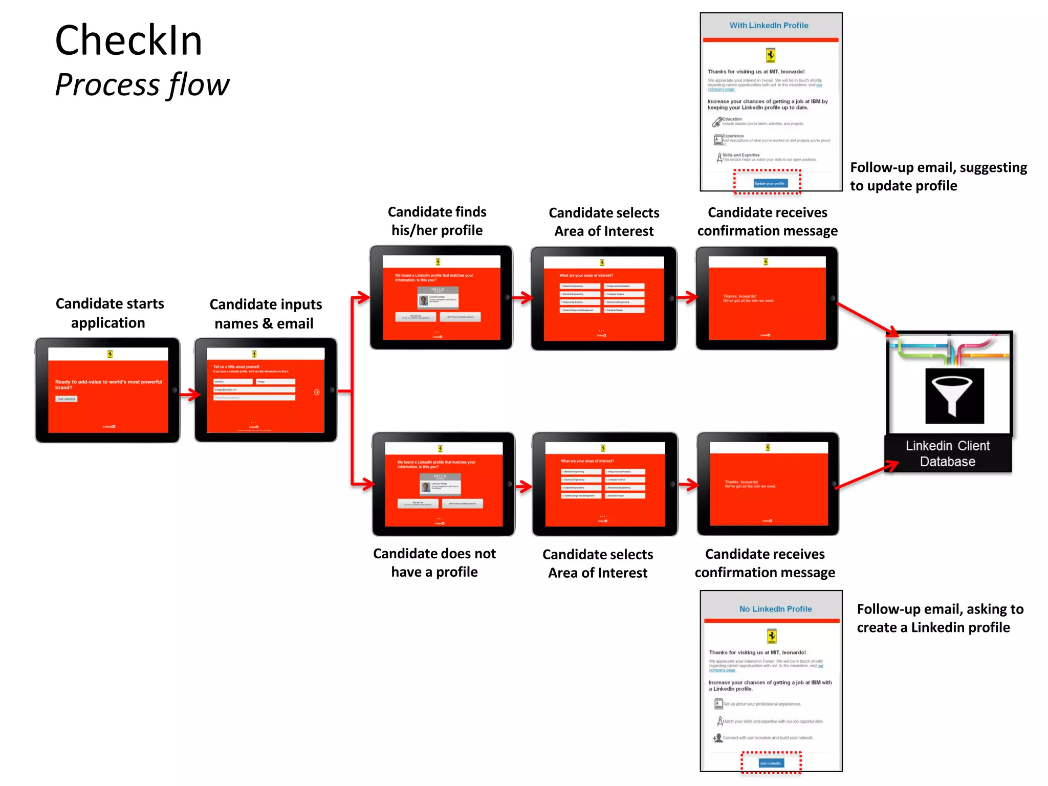 CheckIn
Process flow
Follow-up email, suggesting
to update profile
Candidate finds
his/her profile

Candidate starts
application

Candidate selects
Area of Interest

Candidate receives
confirmation message

Candidate inputs
names & email

Candidate does not
have a profile

Candidate selects
Area of Interest

Candidate receives
confirmation message
Follow-up email, asking to
create a Linkedin profile

 