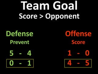 Team Goal
Score > Opponent
Defense
Prevent
Offense
Score
5 - 4
0 - 1
1 - 0
4 - 5
 
