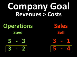 Company Goal
Revenues > Costs
Operations
Save
Sales
Sell
5 - 3
3 - 2
3 - 1
5 - 4
 