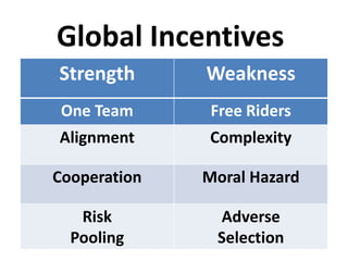 Strength Weakness
One Team Free Riders
Alignment Complexity
Cooperation Moral Hazard
Risk
Pooling
Adverse
Selection
Global Incentives
 