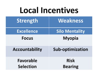 Strength Weakness
Excellence Silo Mentality
Focus Myopia
Accountability Sub-optimization
Favorable
Selection
Risk
Bearing
Local Incentives
 