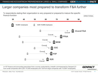 PROCESS • ANALYTICS • TECHNOLOGY 12© 2014 Copyright Genpact. All Rights Reserved.
Overall
R2R
Overall
P2P
Overall
O2C
Overall
MDM
Overall
FP&A
Overall
Overall F&A
FINANCE AND ACCOUNTING ► PREPAREDNESS ► LARGE vs. SMALL COMPANIES
n=157 finance and accounting executives from a survey conducted by LinkedIn commissioned by Genpact (21
from small companies with 5,001-10,000 employees and 136 from large companies with 10,000+ employees)
Larger companies most prepared to transform F&A further
% respondents stating their organization is very prepared or prepared to mature the specific
finance function
10,000+ employees 5,001-10,000 employees
30 60 70 80 9040 50
DIRECTIONAL
 