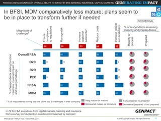 PROCESS • ANALYTICS • TECHNOLOGY 13© 2014 Copyright Genpact. All Rights Reserved.
FINANCE AND ACCOUNTING ► OVERALL ABILITY TO IMPACT ► BFSI (BANKING, INSURANCE, CAPITAL MARKETS)
Somewhat mature or Immature
Very mature or mature
Somewhat prepared or not prepared
Fully prepared or prepared
Overall F&A
O2C
R2R
P2P
FP&A
MDM
58 58 58
5
8
55
45
41
53
61
33
22
61
57
24
32
24
29
26
34
50
31
53
59
52
61
48
50
28
5
8
1
3
66
10
14
66
15
53 44 32
9
13
17
Ensure
compliance
toregulations
Managerisk
Increase
customer
satisfaction
Reducecosts
Increasegrowth
andscalability
Maturityof
process
In BFSI, MDM comparatively less mature; plans seem to
be in place to transform further if needed
n=72 for F&A executives from capital markets, banking and insurance
from a survey conducted by LinkedIn commissioned by Genpact
Magnitude of
challenge1
1 % of respondents stating it is one of the top 3 challenges in their company
%ofrespondentsstatingfunction
canhavematerialimpacton
addressingchallenge
Prepared
% of respondents assessing
maturity and preparedness
DIRECTIONAL
 