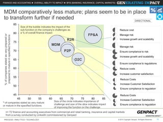 PROCESS • ANALYTICS • TECHNOLOGY 14© 2014 Copyright Genpact. All Rights Reserved.
45
50
55
60
65
70
75
80
85
45 50 55 60 65 70 75 80 85
%ofcompaniesstatedasverypreparedor
preparedtomatureinspecifiedfunctions
MDM
FP&A
P2P
R2R
O2C
FINANCE AND ACCOUNTING ► OVERALL ABILITY TO IMPACT ► BFSI (BANKING, INSURANCE, CAPITAL MARKETS)
Size of the bubble indicates the impact of the
sub-function on the company’s challenges as
a % of overall finance impact
MDM comparatively less mature; plans seem to be in place
to transform further if needed
% of companies stated as very mature
or mature in the specified functions
Reduce cost
Manage risk
Increase growth and scalability
Reduce Costs
Increase Customer Satisfaction
Ensure compliance to regulation
Reduce Costs
Increase Customer Satisfaction
Ensure compliance to regulation
Manage risk
Ensure compliance to risk
Increase growth and scalability
Ensure compliance to regulations
Reduce costs
Increase customer satisfaction
Size of the circle indicates importance of
challenge and size of the slice indicates impact
of improving the function on the challenge
n= 72 finance and accounting executives from commercial and retail banking, insurance and capital markets
from a survey conducted by LinkedIn commissioned by Genpact
DIRECTIONAL
 