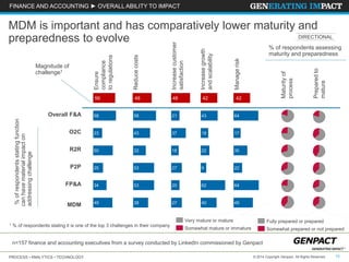 PROCESS • ANALYTICS • TECHNOLOGY 15© 2014 Copyright Genpact. All Rights Reserved.
FINANCE AND ACCOUNTING ► OVERALL ABILITY TO IMPACT
Very mature or mature
Somewhat mature or immature
Fully prepared or prepared
Somewhat prepared or not prepared
Maturityof
process
Preparedto
mature
56 48 48 42 42
58 21 43 6458Overall F&A
23 43 37 18 17O2C
50 32 18 22 35R2R
25 53 27 9 22P2P
34 53 20 62 64FP&A
38 40 4949 27
MDM
Ensure
compliance
toregulations
Reducecosts
Increasecustomer
satisfaction
Increasegrowth
andscalability
Managerisk
MDM is important and has comparatively lower maturity and
preparedness to evolve
n=157 finance and accounting executives from a survey conducted by LinkedIn commissioned by Genpact
Magnitude of
challenge1
% of respondents assessing
maturity and preparedness
1 % of respondents stating it is one of the top 3 challenges in their company
%ofrespondentsstatingfunction
canhavematerialimpacton
addressingchallenge
DIRECTIONAL
 