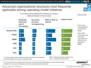 PROCESS • ANALYTICS • TECHNOLOGY 17© 2014 Copyright Genpact. All Rights Reserved.© 2014 Copyright Genpact. All Rights Reserved.
FINANCE AND ACCOUNTING ► OPERATING MODEL INITIATIVES ► BFSI (BANKING, INSURANCE, CAPITAL MARKETS)
n= 72 finance and accounting executives from commercial and retail banking, insurance and capital
markets from a survey conducted by LinkedIn commissioned by Genpact
25R2R
21P2P 21
39 5835Overall F&A
Business
process
re-engineering
Radically
improved
use of
technology
42
25 39
• Technology
quite important
in FP&A and
MDM
• More BFSI
executives see
advanced
organizational
structures as
helpful for
MDM
25 60MDM 46 118
128
17O2C 21 40 64
33FP&A 4640 127
82
68
Impact Index*
Advanced organizational structures most frequently
applicable among operating model initiatives
% of respondents stating the initiative can have a
material impact on the function
* Function Impact Index combining stated importance of challenges
and stated ability of a function to address them
BPO or SSC or
hybrid1
DIRECTIONAL
1 BPO – Business Process Outsourcing,
SSC – Shared Services Center
 