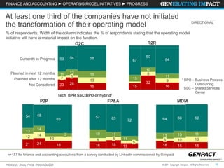 PROCESS • ANALYTICS • TECHNOLOGY 18© 2014 Copyright Genpact. All Rights Reserved.
At least one third of the companies have not initiated
the transformation of their operating model
Not Considered
Planned after 12 months
Planned in next 12 months
Currently in Progress
SSC,BPO or hybrid1
15
13
15
58
BPR
28
5
13
54
Tech
23
7
11
59
16
9
11
64
32
8
10
50
15
15
67
15
13
11
62
15
10
15
60
18
5
13
64
13
5
11
72
18
8
11
16
63
19
8
57
18
10
7
65
24
14
14
48
21
12
13
54
O2C R2R
P2P FP&A MDM
FINANCE AND ACCOUNTING ► OPERATING MODEL INITIATIVES ► PROGRESS
n=157 for finance and accounting executives from a survey conducted by LinkedIn commissioned by Genpact
% of respondents; Width of the column indicates the % of respondents stating that the operating model
initiative will have a material impact on the function.
DIRECTIONAL
1 BPO – Business Process
Outsourcing,
SSC – Shared Services
Center
 