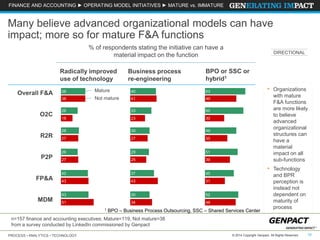 PROCESS • ANALYTICS • TECHNOLOGY 19© 2014 Copyright Genpact. All Rights Reserved.© 2014 Copyright Genpact. All Rights Reserved.
FINANCE AND ACCOUNTING ► OPERATING MODEL INITIATIVES ► MATURE vs. IMMATURE
Overall F&A
P2P
O2C
R2R
FP&A
MDM
Business process
re-engineering
Radically improved
use of technology
Many believe advanced organizational models can have
impact; more so for mature F&A functions
634038
494138
603326
302318
493028
352727
512926
392527
453742
314343
523043
483451
• Organizations
with mature
F&A functions
are more likely
to believe
advanced
organizational
structures can
have a
material
impact on all
sub-functions
• Technology
and BPR
perception is
instead not
dependent on
maturity of
process
Mature
Not mature
n=157 finance and accounting executives; Mature=119, Not mature=38
from a survey conducted by LinkedIn commissioned by Genpact
% of respondents stating the initiative can have a
material impact on the function
BPO or SSC or
hybrid1
DIRECTIONAL
1 BPO – Business Process Outsourcing, SSC – Shared Services Center
 