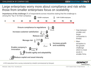 PROCESS • ANALYTICS • TECHNOLOGY 2© 2014 Copyright Genpact. All Rights Reserved.
CHALLENGES ► BY COMPANY SIZE
Ensure compliance to regulations
Reduce cost
Increase customer satisfaction
Manage risk
Increase growth
and scalability
Enable company’s
innovation
Enable agility and adaptability
Reduce capital and asset intensity
Overall
Overall
Overall
Overall
Overall
Overall
Overall
Overall
Large enterprises worry more about compliance and risk while
those from smaller enterprises focus on scalability
10,000+ employees 5,001-10,000 employees
Importance of the challenge (% of respondents across industries stating that the challenge is
among the 'Top 3‘ for their company)
0 10 20 30 40 50 60 70 80
• Gap between
smaller and
larger
companies is
limited
• Main
exception is
the growth
challenge
which is most
acute in
smaller firms
n=912 executives from a survey conducted by LinkedIn commissioned by Genpact
 
