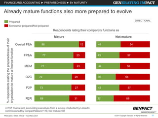 PROCESS • ANALYTICS • TECHNOLOGY 20© 2014 Copyright Genpact. All Rights Reserved.© 2014 Copyright Genpact. All Rights Reserved.
FINANCE AND ACCOUNTING ► PREPAREDNESS ► BY MATURITY
Already mature functions also more prepared to evolve
%respondentsstatingthepreparednessoftheir
organizationtomatureafinancefunction
Mature
32 68
43 57
36 64
44 56
43 57
46 54Overall F&A 88
R2R 69 31
P2P 73 27
O2C 72 28
MDM 77 23
FP&A 77 23
12
Somewhat prepared/Not prepared
Prepared
Not mature
Respondents rating their company’s functions as
n=157 finance and accounting executives from a survey conducted by LinkedIn
commissioned by Genpact Mature=119, Not mature=38
DIRECTIONAL
 