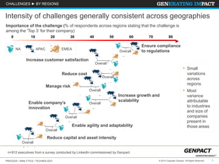 PROCESS • ANALYTICS • TECHNOLOGY 3© 2014 Copyright Genpact. All Rights Reserved.
Overall
Overall
Overall
Overall
Overall
Overall
Overall
Overall
NA APAC EMEA
Ensure compliance
to regulations
Reduce cost
Increase customer satisfaction
Manage risk
Increase growth and
scalability
Enable company’s
innovation
Enable agility and adaptability
Reduce capital and asset intensity
0 10 20 30 40 50 60 70 80
• Small
variations
across
regions
• Most
variance
attributable
to industries
and size of
companies
present in
those areas
CHALLENGES ► BY REGIONS
Intensity of challenges generally consistent across geographies
Importance of the challenge (% of respondents across regions stating that the challenge is
among the 'Top 3‘ for their company)
n=912 executives from a survey conducted by LinkedIn commissioned by Genpact
 