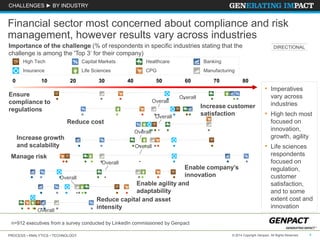 PROCESS • ANALYTICS • TECHNOLOGY 4© 2014 Copyright Genpact. All Rights Reserved.
High Tech Capital Markets Healthcare Banking
Insurance Life Sciences CPG Manufacturing
Overall
Overall
Overall
Overall
Overall
Overall
Overall
Overall
CHALLENGES ► BY INDUSTRY
Ensure
compliance to
regulations
Reduce cost
Increase customer
satisfaction
Manage risk
Increase growth
and scalability
Enable company’s
innovation
Enable agility and
adaptability
Reduce capital and asset
intensity
Financial sector most concerned about compliance and risk
management, however results vary across industries
DIRECTIONALImportance of the challenge (% of respondents in specific industries stating that the
challenge is among the 'Top 3‘ for their company)
0 10 20 30 40 50 60 70 80
• Imperatives
vary across
industries
• High tech most
focused on
innovation,
growth, agility
• Life sciences
respondents
focused on
regulation,
customer
satisfaction,
and to some
extent cost and
innovation
n=912 executives from a survey conducted by LinkedIn commissioned by Genpact
 