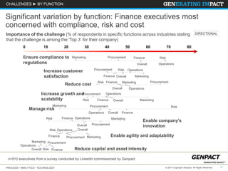 PROCESS • ANALYTICS • TECHNOLOGY 5© 2014 Copyright Genpact. All Rights Reserved.
Overall
RiskMarketing Procurement
Operations Finance
RiskMarketing Procurement
Operations
Finance
Overall
Risk
Overall
Overall
Marketing
Procurement
OperationsFinance
Overall
Risk
MarketingProcurement
Operations
Finance
Overall
Risk Marketing
Procurement Operations
Finance Overall
Risk
Marketing Procurement
Operations
FinanceOverall
Risk Marketing Procurement
Operations
Finance
Risk Operations
MarketingFinance
Procurement
CHALLENGES ► BY FUNCTION
Ensure compliance to
regulations
Reduce cost
Increase customer
satisfaction
Manage risk
Increase growth and
scalability
Enable company’s
innovation
Enable agility and adaptability
Reduce capital and asset intensity
Significant variation by function: Finance executives most
concerned with compliance, risk and cost
Importance of the challenge (% of respondents in specific functions across industries stating
that the challenge is among the 'Top 3‘ for their company)
0 10 20 30 40 50 60 70 80
DIRECTIONAL
n=912 executives from a survey conducted by LinkedIn commissioned by Genpact
 