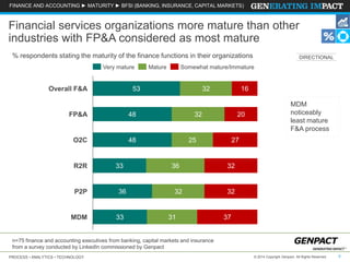 PROCESS • ANALYTICS • TECHNOLOGY 9© 2014 Copyright Genpact. All Rights Reserved.
FINANCE AND ACCOUNTING ► MATURITY ► BFSI (BANKING, INSURANCE, CAPITAL MARKETS)
MDM 33 31 37
P2P 36 32 32
R2R 33 36 32
O2C 48 25 27
FP&A
32 16
32 20
Overall F&A 53
48
Somewhat mature/ImmatureVery mature Mature
n=75 finance and accounting executives from banking, capital markets and insurance
from a survey conducted by LinkedIn commissioned by Genpact
% respondents stating the maturity of the finance functions in their organizations
Financial services organizations more mature than other
industries with FP&A considered as most mature
MDM
noticeably
least mature
F&A process
DIRECTIONAL
 
