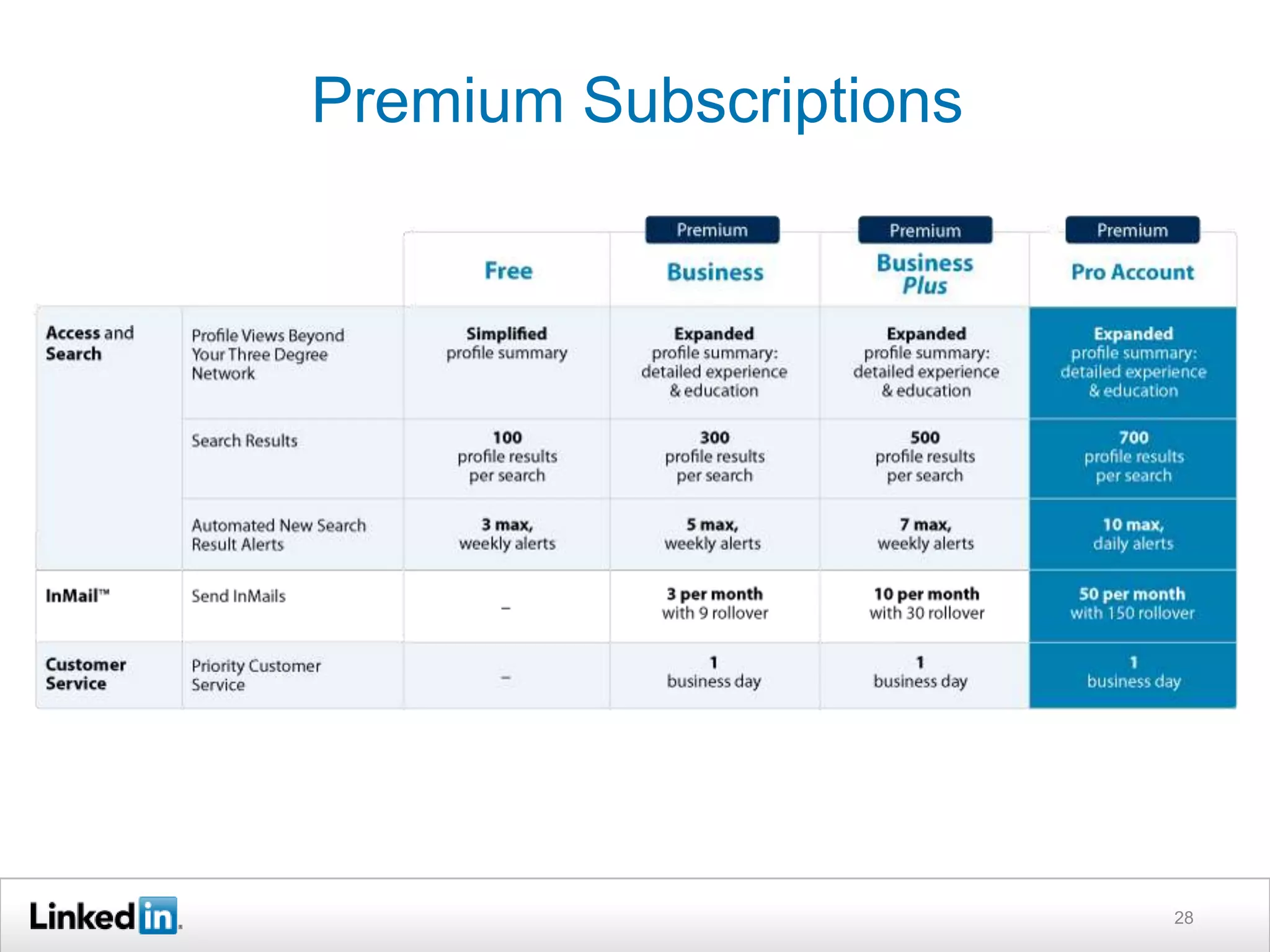 Premium Subscriptions

28

 