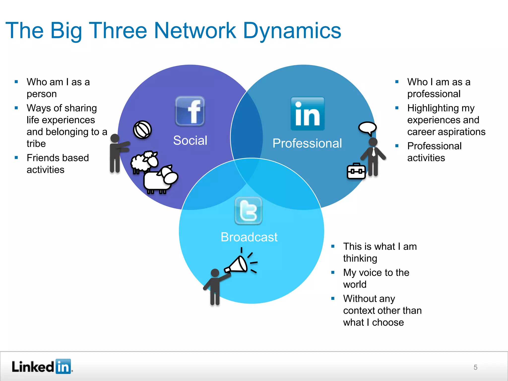 The Big Three Network Dynamics
 Who am I as a
person
 Ways of sharing
life experiences
and belonging to a
tribe
 Friends based
activities

Social

Professional

Broadcast

 Who I am as a
professional
 Highlighting my
experiences and
career aspirations
 Professional
activities

 This is what I am
thinking
 My voice to the
world
 Without any
context other than
what I choose

5

 