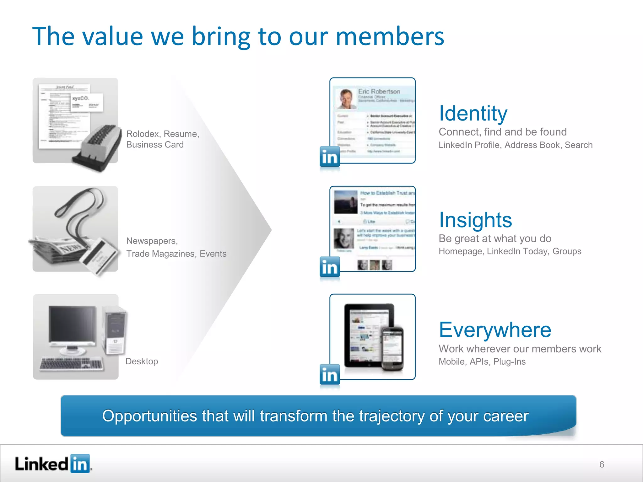 The value we bring to our members
Identity
Rolodex, Resume,
Business Card

Connect, find and be found
LinkedIn Profile, Address Book, Search

Insights
Newspapers,
Trade Magazines, Events

Be great at what you do
Homepage, LinkedIn Today, Groups

Everywhere
Work wherever our members work
Desktop

Mobile, APIs, Plug-Ins

Opportunities that will transform the trajectory of your career
6

 