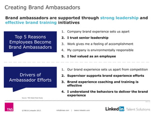 Creating Brand Ambassadors
Brand ambassadors are supported through strong leadership and
effective brand training initiatives

                                             1. Company brand experience sets us apart
   Top 5 Reasons                             2. I trust senior leadership
 Employees Become                            3. Work gives me a feeling of accomplishment
 Brand Ambassadors
                                             4. My company is environmentally responsible

                                             5. I feel valued as an employee



                                             1. Our brand experience sets us apart from competition
    Drivers of                               2. Supervisor supports brand experience efforts
 Ambassador Efforts                          3. Brand experience coaching and training is
                                                effective

                                             4. I understand the behaviors to deliver the brand
                                                experience
       Source: TNS Global Panel Study

                                                                                                 2613-12




       ©TNS & LinkedIn 2013             info@tnsei.com   |   talent.linkedin.com
 