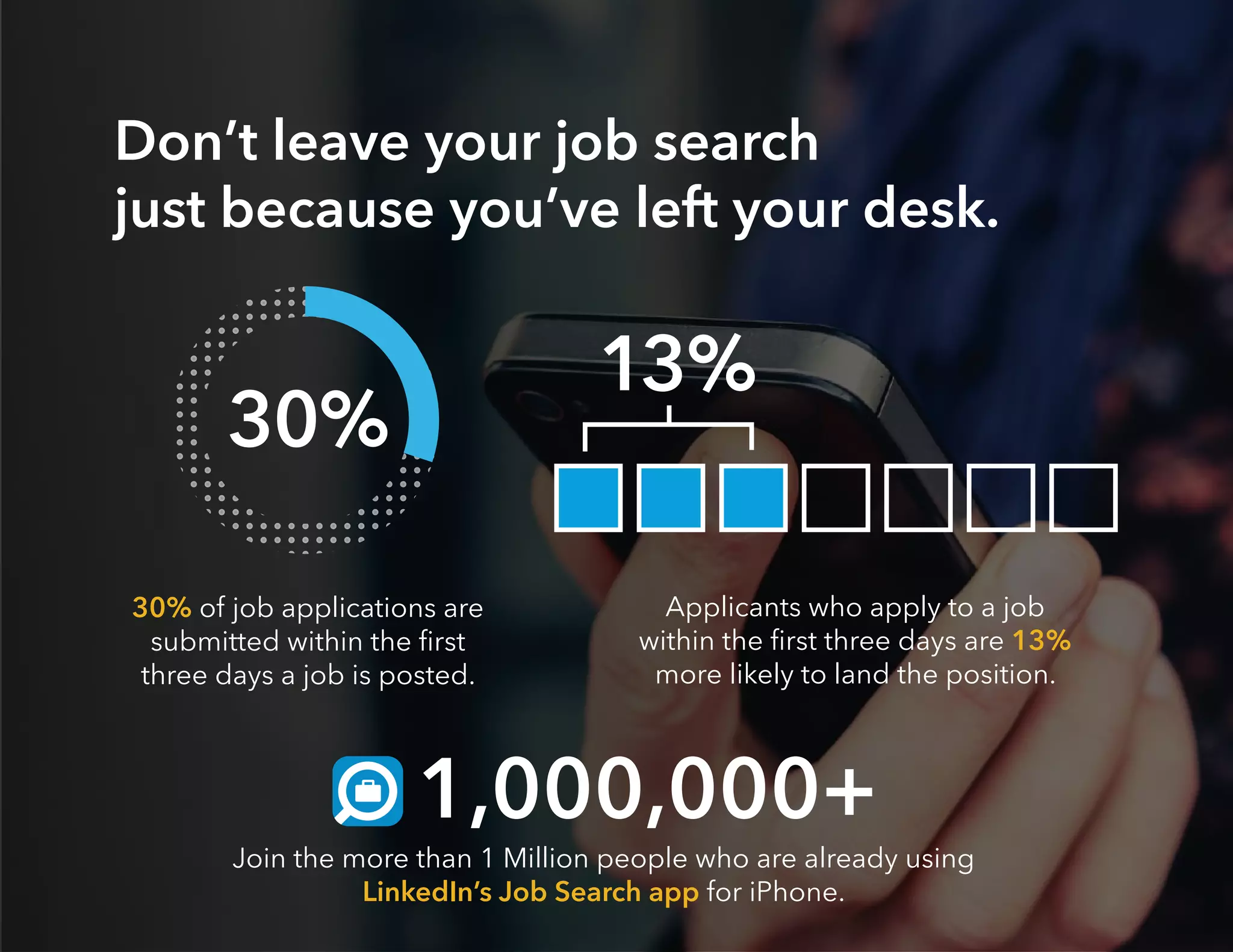 30% of job applications are
submitted within the ﬁrst
three days a job is posted.
Applicants who apply to a job
within the ﬁrst three days are 13%
more likely to land the position.
Don’t leave your job search
just because you’ve left your desk.
30%
13%
 