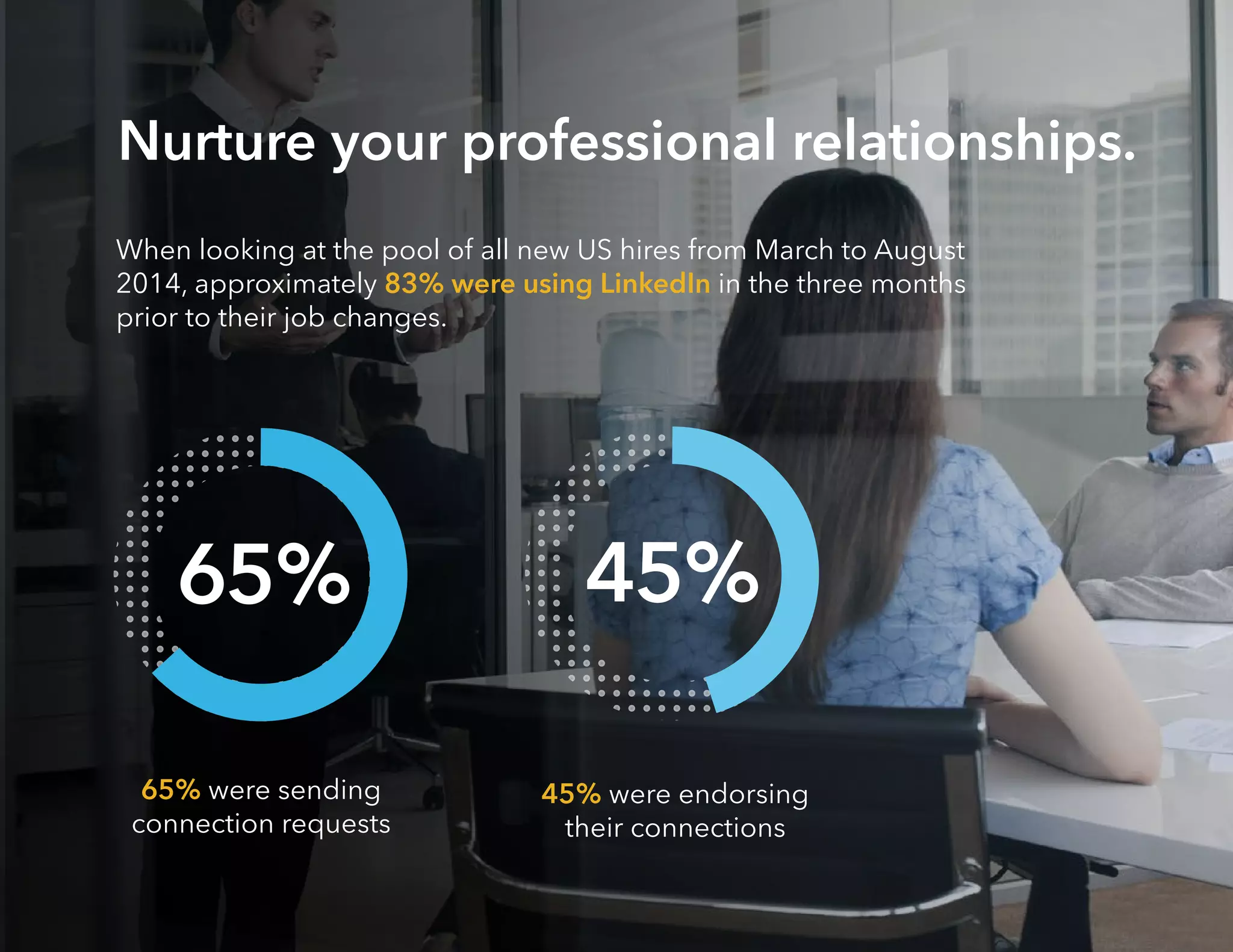 VP’s and Partners in the US who were newly hired from March to
August 2014 showed some common trends in their LinkedIn activity
in the three months prior to their new jobs.
80% were sending
connection requests
50% were participating
in groups
40% were engaging
on LinkedIn via shares,
likes, and comments
Take some cues
from the higher-ups.
80% 50% 40%
 