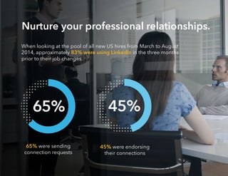 VP’s and Partners in the US who were newly hired from March to
August 2014 showed some common trends in their LinkedIn activity
in the three months prior to their new jobs.
80% were sending
connection requests
50% were participating
in groups
40% were engaging
on LinkedIn via shares,
likes, and comments
Take some cues
from the higher-ups.
80% 50% 40%