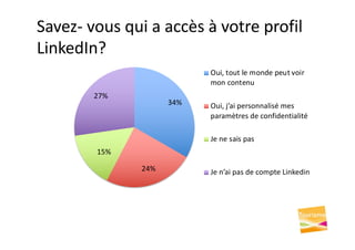 Savez- vous qui a accès à votre profil
LinkedIn?
34%
24%
15%
27%
Oui, tout le monde peut voir
mon contenu
Oui, j’ai personnalisé mes
paramètres de confidentialité
Je ne sais pas
Je n’ai pas de compte Linkedin
 