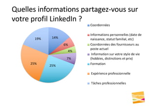 Quelles informations partagez-vous sur
votre profil LinkedIn ?
14%
6%
4%
7%
25%
25%
19%
Coordonnées
Informations personnelles (date de
naissance, statut familial, etc)
Coordonnées des fournisseurs au
poste actuel
Information sur votre style de vie
(hobbies, distinctions et prix)
Formation
Expérience professionnelle
Tâches professionnelles
 