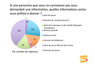 Si une personne que vous ne connaissez pas vous
demandait une information, quelles informations seriez
vous prêt(e) à donner ?
1
15
101
53
1
23
68
169
Par nombre de réponses
Mot de passe
Numéro de compte bancaire
Nom de sa banque ou de société d’épargne
immobilière
Adresse postale
Adresse email
Numéro de téléphone
Nom de jeune fille de votre mère
Date de naissance
 