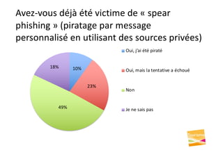 Avez-vous déjà été victime de « spear
phishing » (piratage par message
personnalisé en utilisant des sources privées)
10%
23%
49%
18%
Oui, j’ai été piraté
Oui, mais la tentative a échoué
Non
Je ne sais pas
 