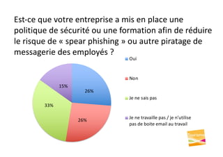 Est-ce que votre entreprise a mis en place une
politique de sécurité ou une formation afin de réduire
le risque de « spear phishing » ou autre piratage de
messagerie des employés ?
26%
26%
33%
15%
Oui
Non
Je ne sais pas
Je ne travaille pas / je n’utilise
pas de boite email au travail
 