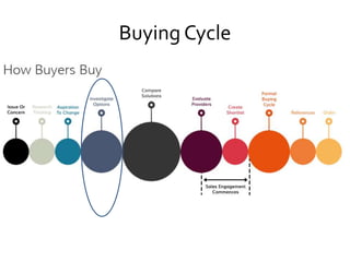 Buying Cycle
 