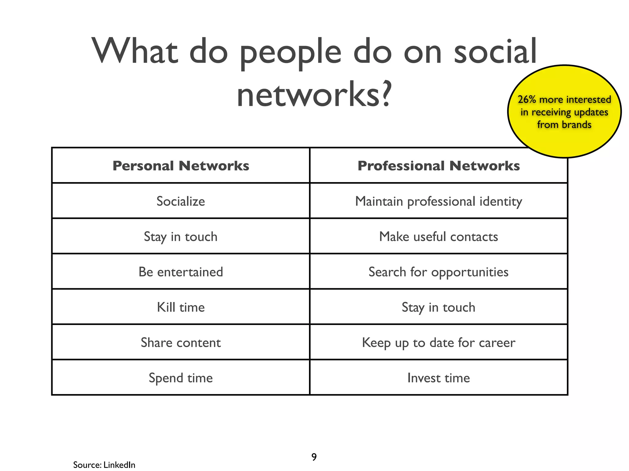 What do people do on social
networks?

26% more interested
in receiving updates
from brands

Personal Networks

Professional Networks

Socialize

Maintain professional identity

Stay in touch

Make useful contacts

Be entertained

Search for opportunities

Kill time

Stay in touch

Share content

Keep up to date for career

Spend time

Invest time

Source: LinkedIn

9

 