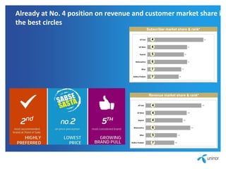 Already at No. 4 position on revenue and customer market share in 
the best circles 
Subscriber market share & rank* 
4.8	 
5.2	 
6.1	 
6.1	 
5.6	 
UP	East	 4 
6 
Revenue market share & rank* 
8.6	 
UP	West	 
Gujarat	 
Maharashtra	 
Bihar	 
Andhra	Pradesh	 
4 
5 
7 
7 
1.03	 
1.13	 
1.61	 
1.33	 
1.48	 
2.01	 
UP	East	 4 
UP	West	 
Gujarat	 
Maharashtra	 
Bihar	 
Andhra	Pradesh	 
4 
4 
6 
5 
7 
 
