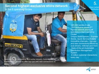 • 345,000 points of sale 
• 1400 exclusive stores-2nd 
highest network among all 
operators in the 6 operating 
Circles 
• Unique Store formats – Express 
Stores, Quick Service Outlets 
• Innovative channels – top-ups 
and new connections offered by 
auto drivers, milkmen and more 
• State-of-the-art Automated 
Distribution Management 
System 
• 8 million customer interactions 
every day 
Second highest exclusive store network 
In the 6 operating circles 
5. 
Mass-market 
Distribution 
Auto-recharge: Innovative first in the industry. Auto-drivers in 
Maharashtra trained to offer top-ups and new connections to 
passengers 
 