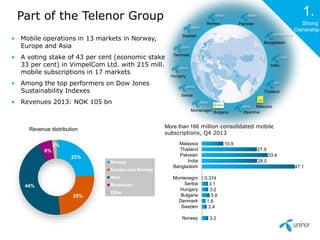 More than 166 million consolidated mobile 
subscriptions, Q4 2013 
Part of the Telenor Group 
• Mobile operations in 13 markets in Norway, 
Europe and Asia 
• A voting stake of 43 per cent (economic stake 
33 per cent) in VimpelCom Ltd. with 215 mill. 
mobile subscriptions in 17 markets 
• Among the top performers on Dow Jones 
Sustainability Indexes 
• Revenues 2013: NOK 105 bn 
Revenue distribution 
23% 
25% 
44% 
6% 
2% 
Norway 
Europe excl Norway 
Asia 
Broadcast 
Other 
0.374 
3.1 
3.2 
3.9 
1.8 
2.4 
3.2 
47.1 
28.0 
33.4 
27.9 
10.9 
Malaysia 
Thailand 
Pakistan 
India 
Bangladesh 
Montenegro 
Serbia 
Hungary 
Bulgaria 
Denmark 
Sweden 
Norway 
Norway 
Serbia 
Montenegro 
Bangladesh 
India 
Pakistan 
Thailand 
Malaysia 
Sweden 
Denmark 
Hungary 
Bulgaria Myanmar 
1. 
Strong 
Ownership 
 