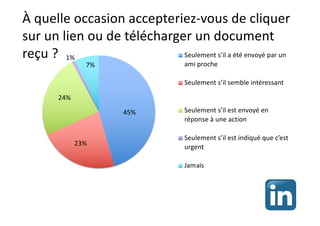 À quelle occasion accepteriez-vous de cliquer
sur un lien ou de télécharger un document
reçu ?
45%
23%
24%
1%
7%
Seulement s’il a été envoyé par un
ami proche
Seulement s’il semble intéressant
Seulement s’il est envoyé en
réponse à une action
Seulement s’il est indiqué que c’est
urgent
Jamais
 