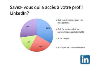 Savez- vous qui a accès à votre profil
LinkedIn?
34%
24%
15%
27%
Oui, tout le monde peut voir
mon contenu
Oui, j’ai personnalisé mes
paramètres de confidentialité
Je ne sais pas
Je n’ai pas de compte Linkedin
 