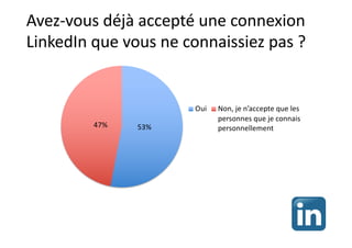 Avez-vous déjà accepté une connexion
LinkedIn que vous ne connaissiez pas ?
53%
47%
Oui Non, je n’accepte que les
personnes que je connais
personnellement
 