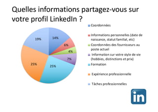 Quelles informations partagez-vous sur
votre profil LinkedIn ?
14%
6%
4%
7%
25%
25%
19%
Coordonnées
Informations personnelles (date de
naissance, statut familial, etc)
Coordonnées des fournisseurs au
poste actuel
Information sur votre style de vie
(hobbies, distinctions et prix)
Formation
Expérience professionnelle
Tâches professionnelles
 